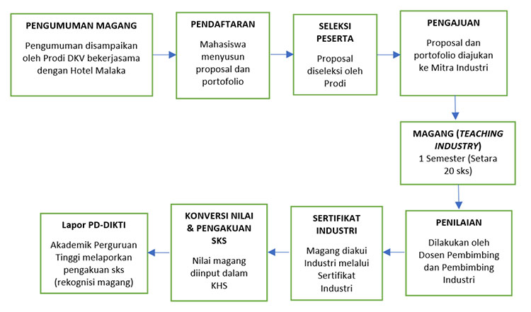 Program Magang Teaching Industry Berbasis Work-Based Learning (WBL) 